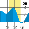 San Francisco Bar tide chart for Monday, December 20, 2021