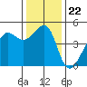 San Francisco Bar tide chart for Wednesday, December 22, 2021