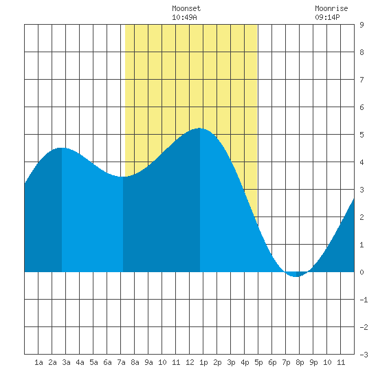 San Francisco Bar tide chart for Thursday, December 23, 2021