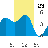 San Francisco Bar tide chart for Thursday, December 23, 2021