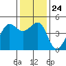 San Francisco Bar tide chart for Friday, December 24, 2021