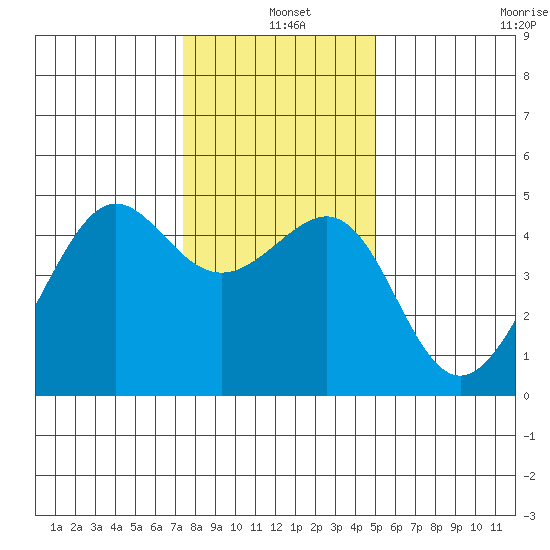 San Francisco Bar tide chart for Saturday, December 25, 2021