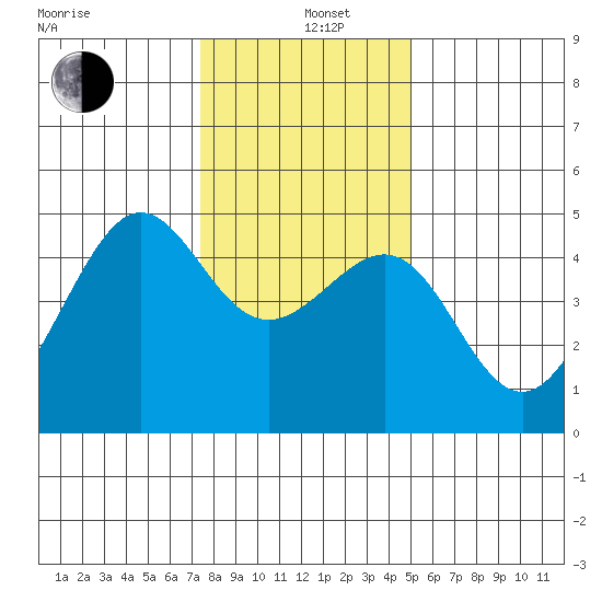 San Francisco Bar tide chart for Sunday, December 26, 2021