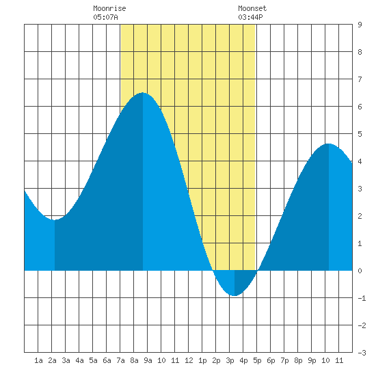 San Francisco Bar tide chart for Thursday, December 2, 2021
