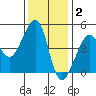San Francisco Bar tide chart for Thursday, December 2, 2021