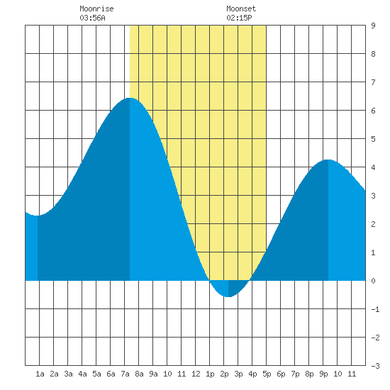 San Francisco Bar tide chart for Thursday, December 30, 2021
