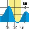 San Francisco Bar tide chart for Thursday, December 30, 2021