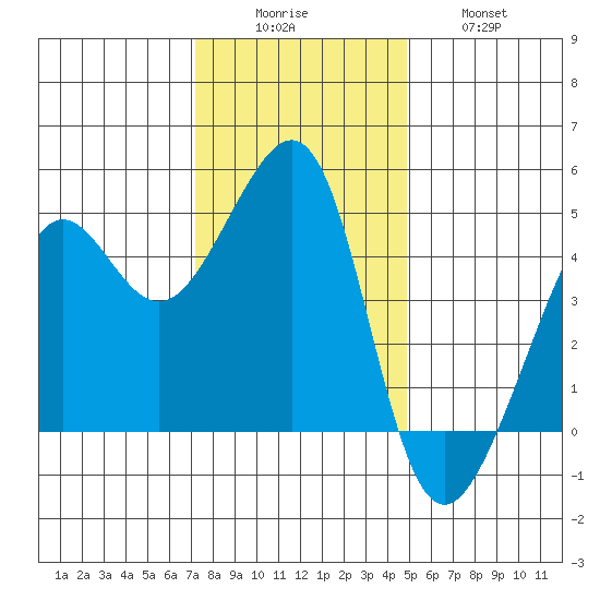San Francisco Bar tide chart for Monday, December 6, 2021