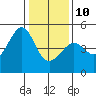San Francisco Bar tide chart for Monday, January 10, 2022