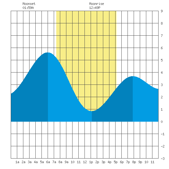 San Francisco Bar tide chart for Tuesday, January 11, 2022