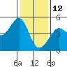 San Francisco Bar tide chart for Wednesday, January 12, 2022