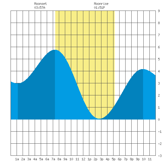 San Francisco Bar tide chart for Thursday, January 13, 2022