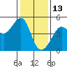 San Francisco Bar tide chart for Thursday, January 13, 2022
