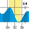 San Francisco Bar tide chart for Friday, January 14, 2022