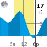 San Francisco Bar tide chart for Monday, January 17, 2022