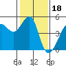San Francisco Bar tide chart for Tuesday, January 18, 2022