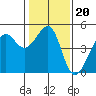 San Francisco Bar tide chart for Thursday, January 20, 2022