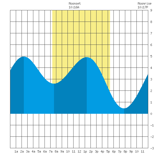 San Francisco Bar tide chart for Saturday, January 22, 2022