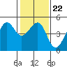 San Francisco Bar tide chart for Saturday, January 22, 2022