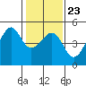San Francisco Bar tide chart for Sunday, January 23, 2022