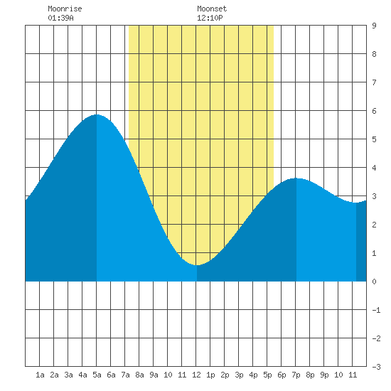 San Francisco Bar tide chart for Wednesday, January 26, 2022