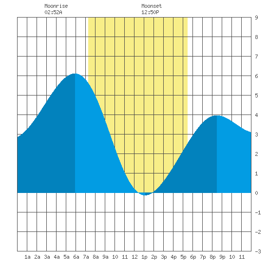 San Francisco Bar tide chart for Thursday, January 27, 2022