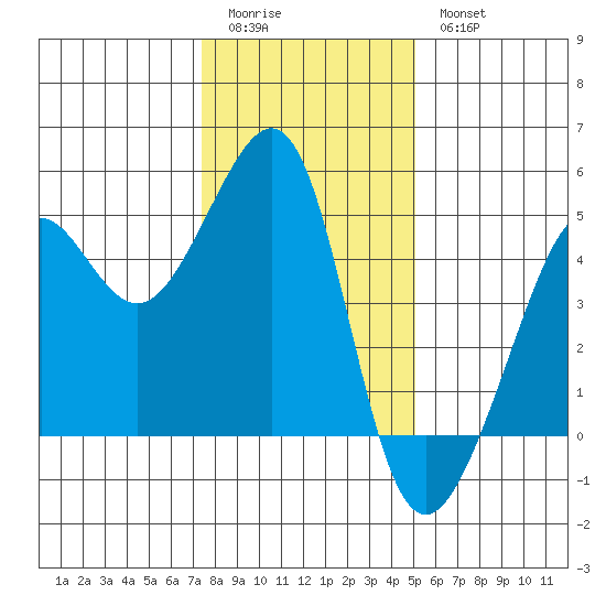 San Francisco Bar tide chart for Monday, January 3, 2022