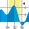 San Francisco Bar tide chart for Tuesday, January 4, 2022