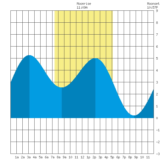 San Francisco Bar tide chart for Friday, January 7, 2022