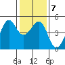 San Francisco Bar tide chart for Friday, January 7, 2022