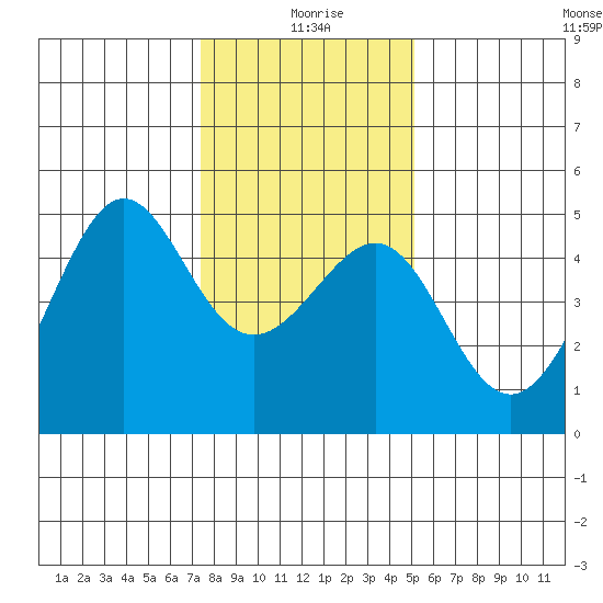 San Francisco Bar tide chart for Saturday, January 8, 2022