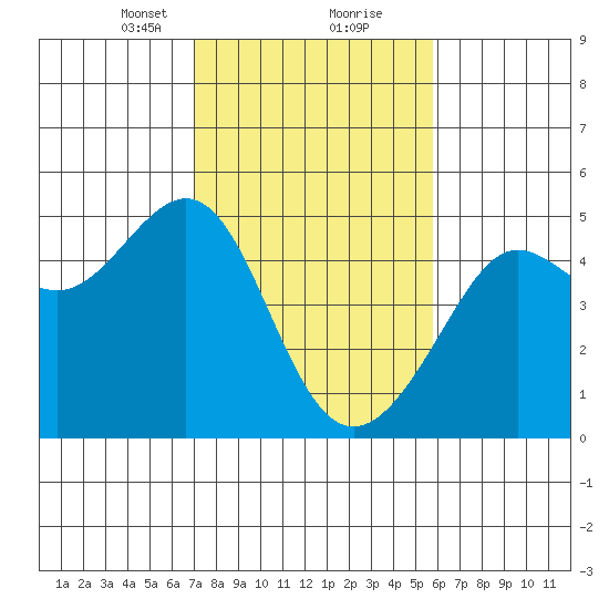 San Francisco Bar tide chart for Friday, February 11, 2022