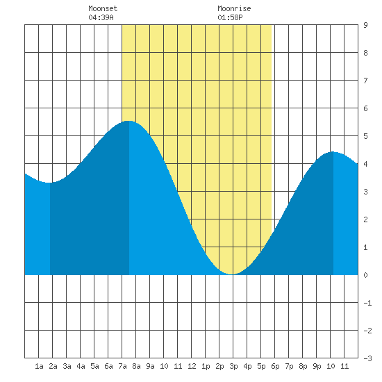 San Francisco Bar tide chart for Saturday, February 12, 2022