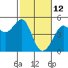 San Francisco Bar tide chart for Saturday, February 12, 2022
