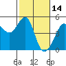 San Francisco Bar tide chart for Monday, February 14, 2022