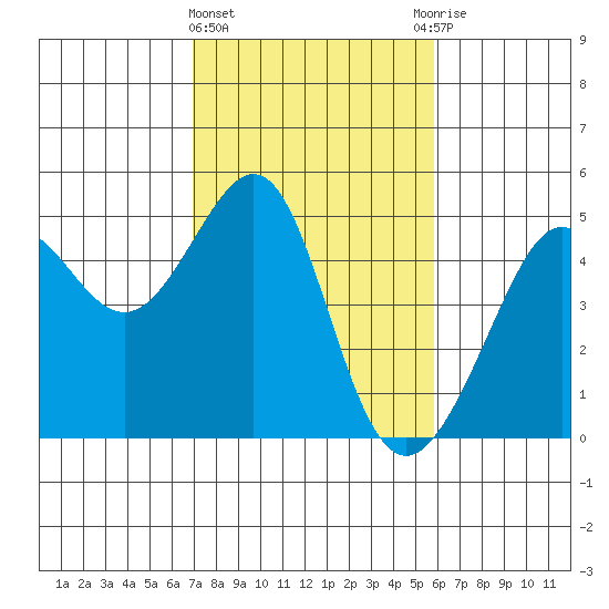 San Francisco Bar tide chart for Tuesday, February 15, 2022