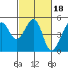San Francisco Bar tide chart for Friday, February 18, 2022