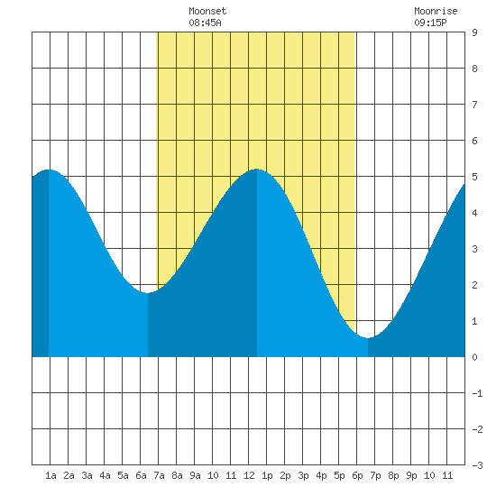 San Francisco Bar tide chart for Saturday, February 19, 2022