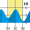 San Francisco Bar tide chart for Saturday, February 19, 2022