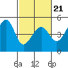 San Francisco Bar tide chart for Monday, February 21, 2022