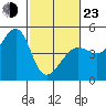 San Francisco Bar tide chart for Wednesday, February 23, 2022