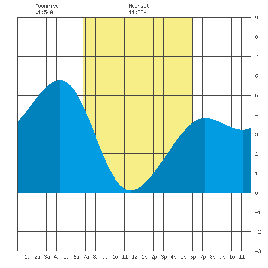 San Francisco Bar tide chart for Thursday, February 24, 2022