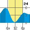 San Francisco Bar tide chart for Thursday, February 24, 2022
