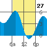 San Francisco Bar tide chart for Sunday, February 27, 2022