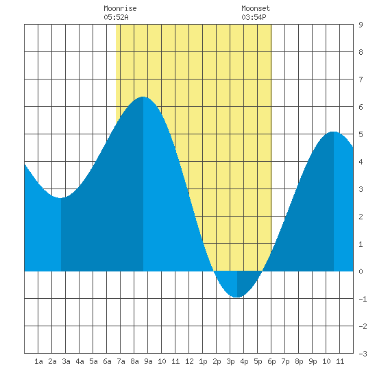 San Francisco Bar tide chart for Monday, February 28, 2022