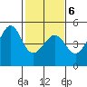 San Francisco Bar tide chart for Sunday, February 6, 2022