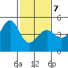 San Francisco Bar tide chart for Monday, February 7, 2022