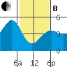 San Francisco Bar tide chart for Tuesday, February 8, 2022