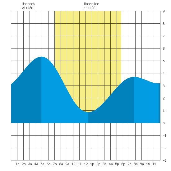 San Francisco Bar tide chart for Wednesday, February 9, 2022