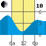 San Francisco Bar tide chart for Thursday, March 10, 2022